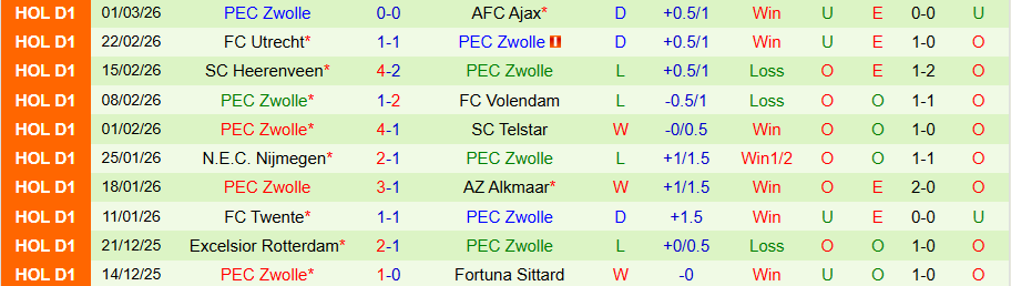 Nhận định Sparta Rotterdam vs PEC Zwolle, 18h15 ngày 8/3: Cửa trên không đáng tin - Ảnh 1