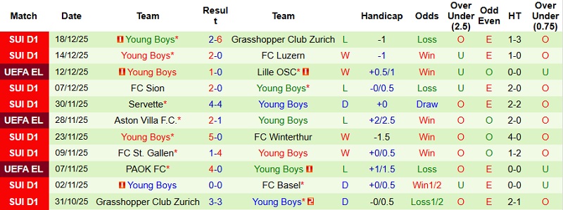 Nhận định Lugano vs Young Boys 22h30 ngày 21/12: Tiệc bàn thắng - Ảnh 4