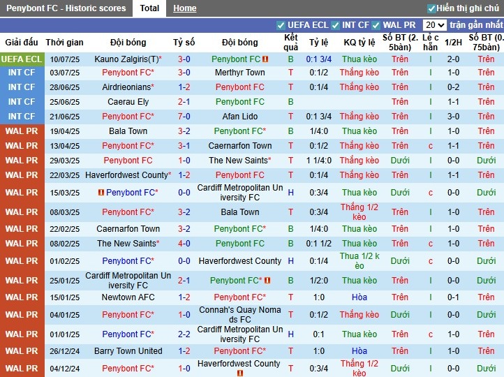 Nhận định Penybont vs Kauno Zalgiris, 0h ngày 18/07: Khẳng định sức mạnh - Ảnh 2