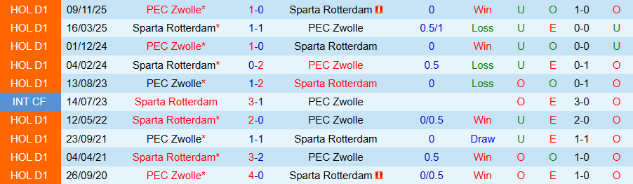 Nhận định Sparta Rotterdam vs PEC Zwolle, 18h15 ngày 8/3: Cửa trên không đáng tin - Ảnh 3