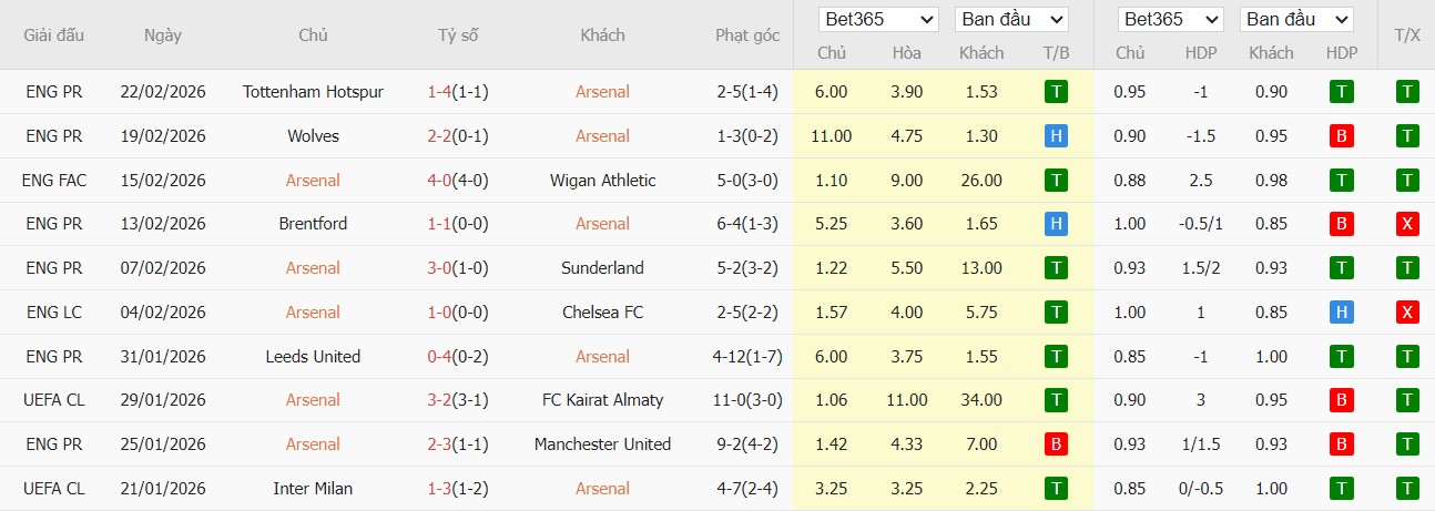 Nhật định phạt góc Arsenal vs Chelsea, 23h30 ngày 01/03 - Ảnh 2