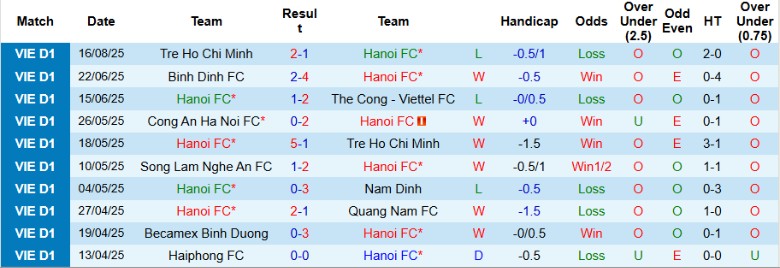 Nhận định, Soi kèo Hà Nội vs Hoàng Anh Gia Lai, 19h15 ngày 23/8: Nhấn chìm đối thủ - Ảnh 3