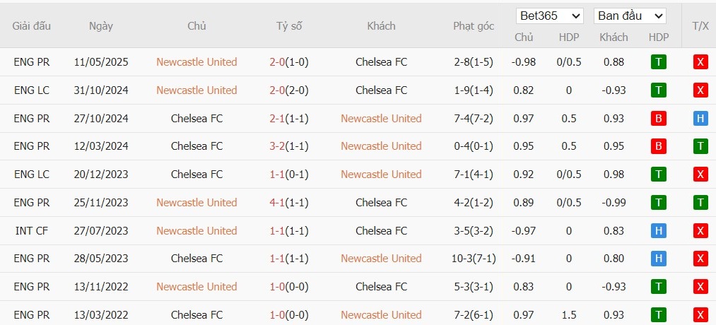 Nhật định phạt góc Newcastle vs Chelsea, 19h30 ngày 20/12 - Ảnh 4