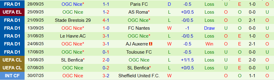 Nhận định Fenerbahce vs Nice, 23h45 ngày 2/10: Níu chân nhau - Ảnh 1
