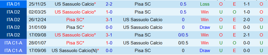 Nhận định Pisa vs Sassuolo, 21h00 ngày 31/1: Nằm im ở nhóm cuối bảng - Ảnh 3