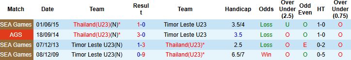 Nhận định, Soi kèo U23 Timor Leste vs U23 Thái Lan 20h00 ngày 19/07: Sẽ có bất ngờ - Ảnh 4