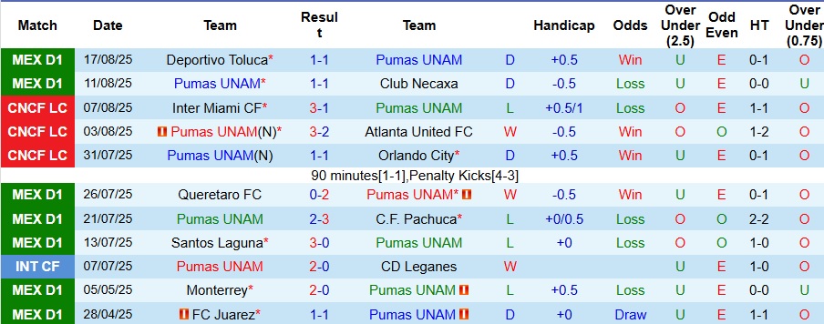 Nhận định, Soi kèo Pumas UNAM vs Puebla 6h ngày 25/8: Chiến thắng áp đảo - Ảnh 1
