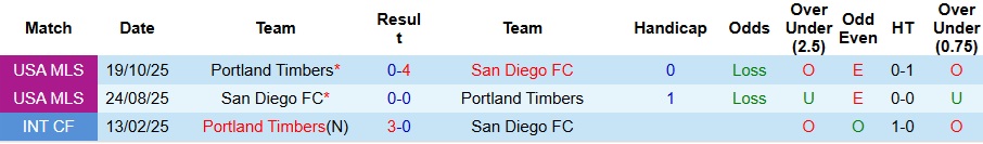 Nhận định San Diego vs Portland Timbers 8h30 ngày 27/10: Đề phòng bất ngờ - Ảnh 3
