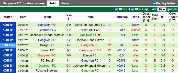 Nhận định, Soi kèo Jeju SK vs Gangwon 17h00 ngày 15/8: Chủ nhà lép vế - Ảnh 3