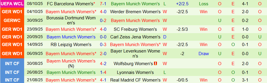 Nhận định Nữ Wolfsburg vs Nữ Bayern Munich, 20h00 ngày 11/10: Căng như dây đàn - Ảnh 1