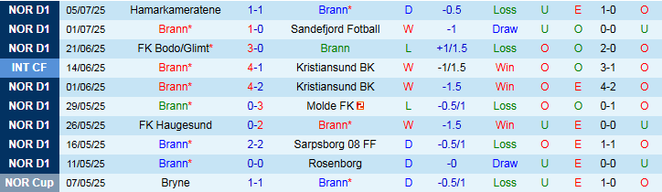 Nhận định, Soi kèo Brann vs Viking 0h15 ngày 14/7: Xây chắc ngôi đầu - Ảnh 2