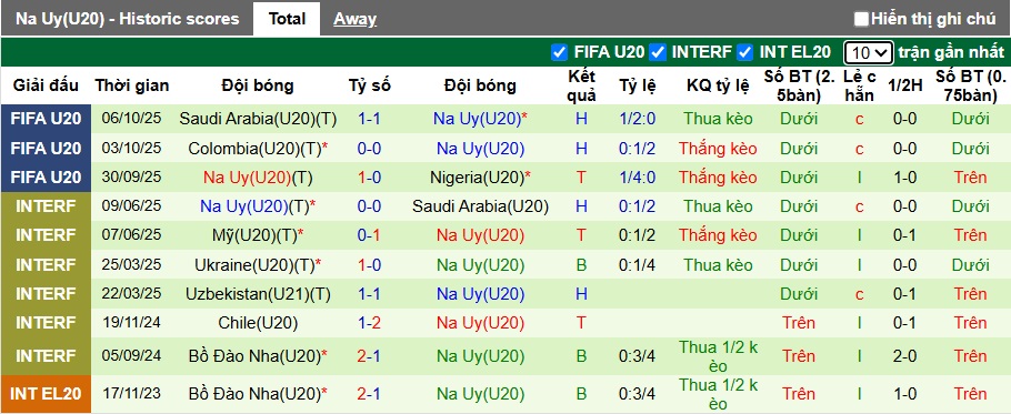 Nhận định U20 Paraguay vs U20 Na Uy 6h ngày 9/10: Trở về Nam Mỹ - Ảnh 2