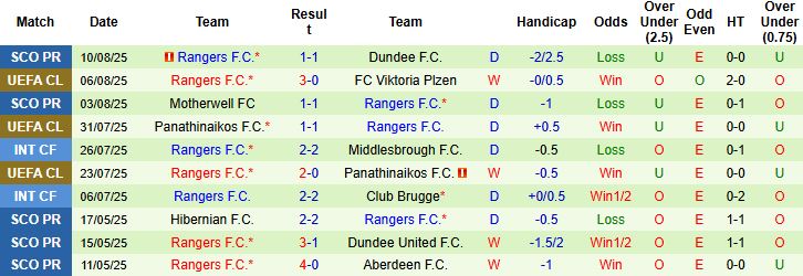 Nhận định, Soi kèo Viktoria Plzen vs Rangers 00h00 ngày 13/08: Chia điểm - Ảnh 2