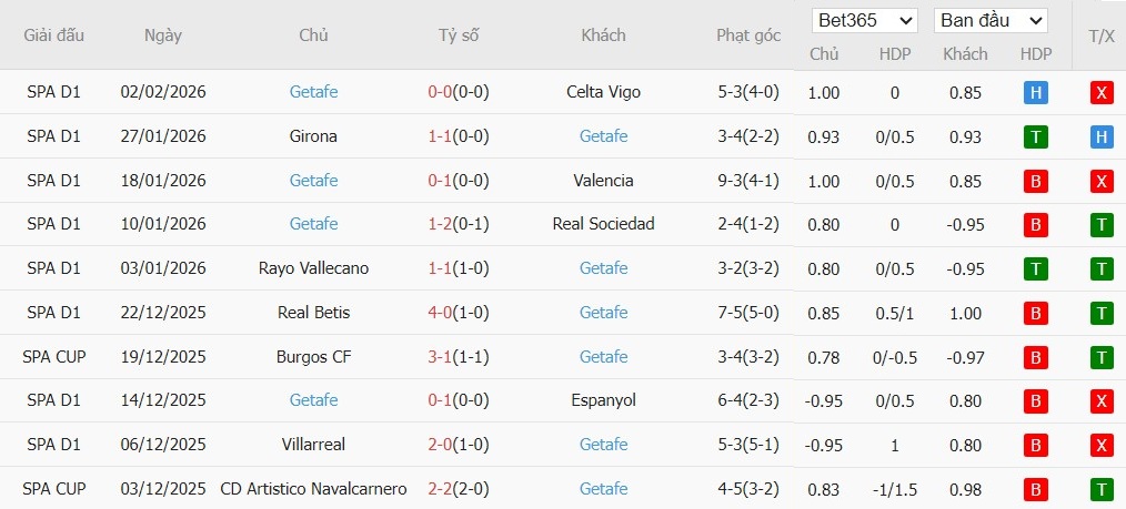 Nhật định phạt góc Alaves vs Getafe, 20h ngày 08/02 - Ảnh 5