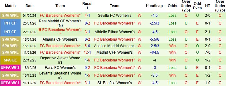 Nhận định Nữ Real Madrid vs Nữ Barcelona 03h00 ngày 06/02: Sức mạnh nhà vô địch - Ảnh 2