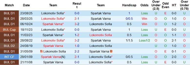 Nhận định Spartak Varna vs Lokomotiv Sofia, 22h45 ngày 13/2: Quật ngã chủ nhà - Ảnh 2