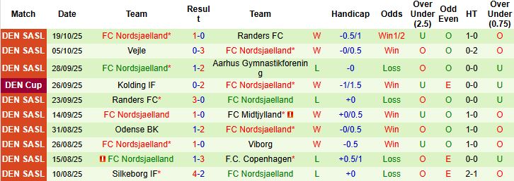 Nhận định Aarhus vs Nordsjaelland 00h00 ngày 25/10: Tiếp đà hưng phấn - Ảnh 2