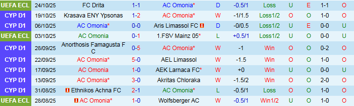 Nhận định AC Omonia vs Pafos 0h00 ngày 28/10: Giữ chắc ngôi đầu - Ảnh 2