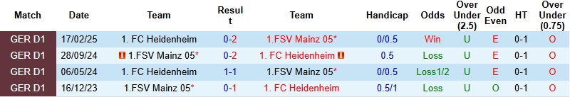 Nhận định Mainz vs Heidenheim 2h30 ngày 14/1: Ghìm chân nhau - Ảnh 2