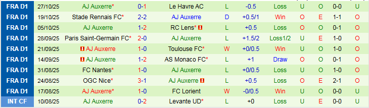 Nhận định Strasbourg vs Auxerre 3h05 ngày 30/10: Điểm tựa sân nhà - Ảnh 3