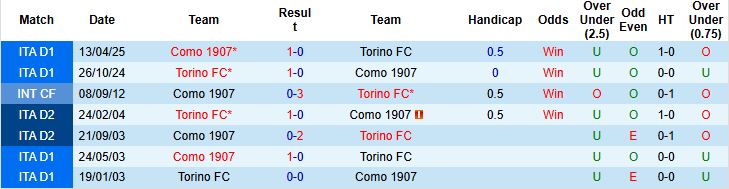 Nhận định Torino vs Como 00h30 ngày 25/11: Bất phân thắng bại - Ảnh 4