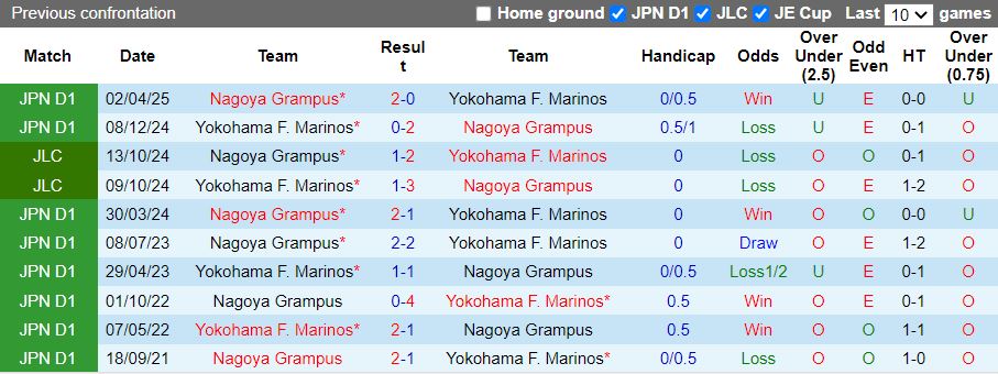 Nhận định, Soi kèo Yokohama F. Marinos vs Nagoya Grampus 17h00 ngày 20/7: Chạy trốn vé xuống hạng - Ảnh 1