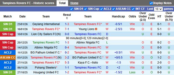 Nhận định Tampines Rovers vs Buriram United 18h30 ngày 28/1: Bài toán khó cho ĐKVĐ - Ảnh 1