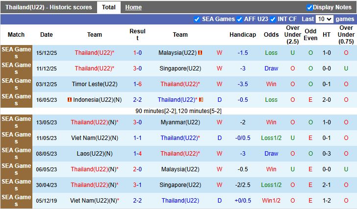 Nhận định U22 Thái Lan vs U22 Việt Nam 19h30 ngày 18/12: Giành vàng trên đất khách - Ảnh 2