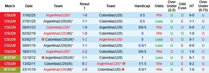 Nhận định U20 Argentina vs U20 Colombia 06h00 ngày 16/10: Chung kết thẳng tiến - Ảnh 4