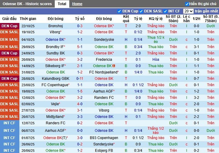 Nhận định Odense vs Brondby, 1h ngày 28/10: Thị uy sức mạnh - Ảnh 2