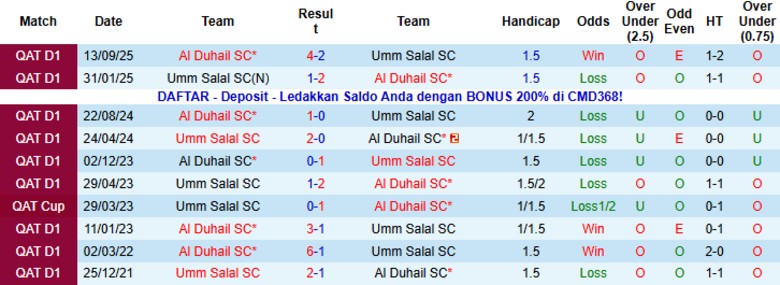 Nhận định Umm Salal vs Al Duhail SC, 20h30 ngày 19/1: Chiến thắng toàn diện - Ảnh 2