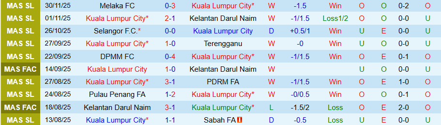 Nhận định Kuala Lumpur City vs Johor Darul Ta'zim, 20h00 ngày 17/12: Cố gắng không thua đậm - Ảnh 2