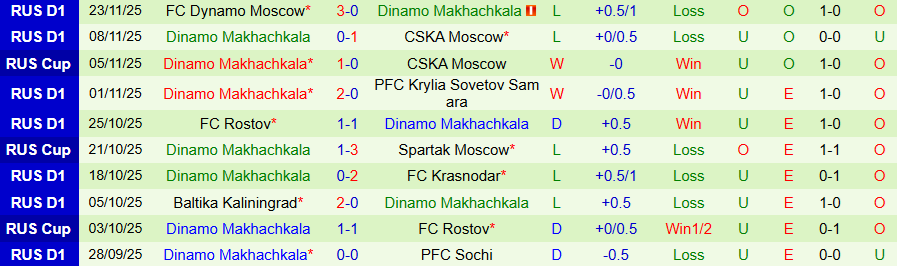 Nhận định CSKA Moscow vs Dinamo Makhachkala, 22h00 ngày 26/11: Lội ngược dòng - Ảnh 1