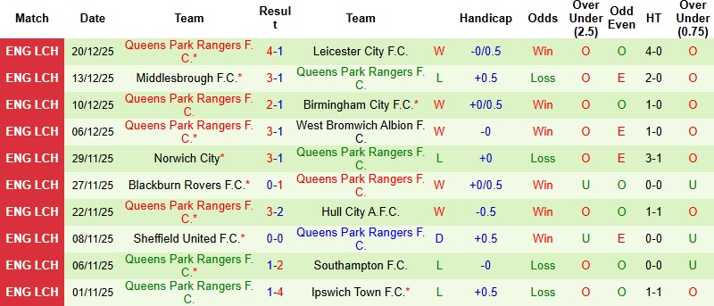 Nhận định Portsmouth vs QPR 22h00 ngày 26/12: Ra về trắng tay - Ảnh 4
