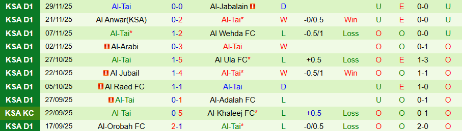 Nhận định Al Bukayriyah vs Al-Tai, 21h50 ngày 12/12: Không dễ nuốt chủ nhà - Ảnh 1