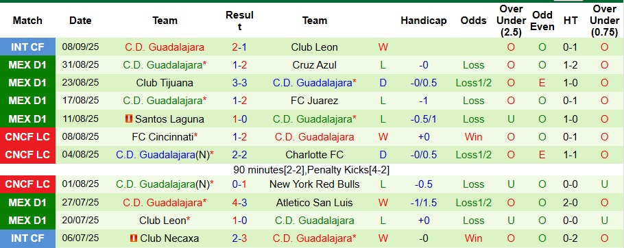 Nhận định, Soi kèo Club America vs Guadalajara 10h15 ngày 14/9: Ra về tay trắng - Ảnh 2