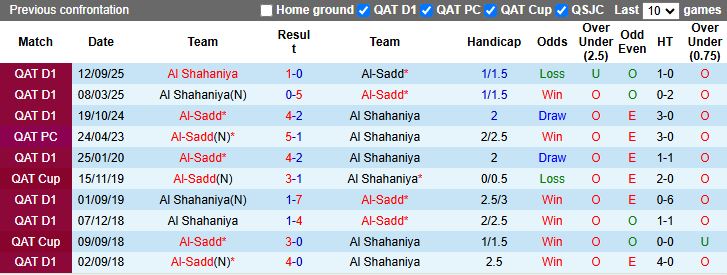 Nhận định Al Sadd vs Al Shahaniya 21h30 ngày 28/10: Ngày buồn kéo dài - Ảnh 1