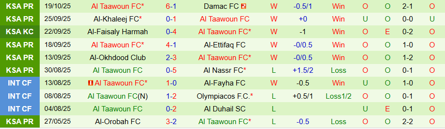 Nhận định Al-Fayha vs Al Taawoun, 22h00 ngày 23/10: Chủ nhà gây bất ngờ - Ảnh 1