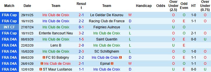 Nhận định Iris Club de Croix vs Reims 02h45 ngày 20/12 - Ảnh 3