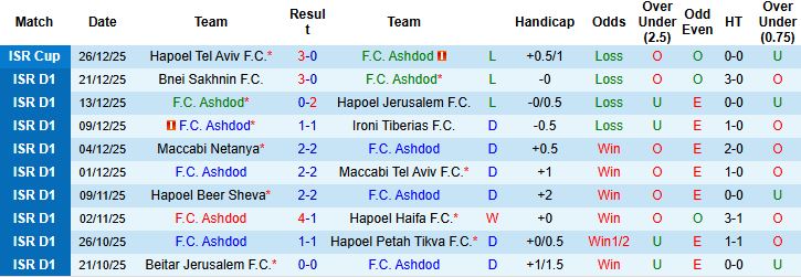 Nhận định Ashdod vs Maccabi Haifa 00h45 ngày 01/01: Khách lấn chủ - Ảnh 3