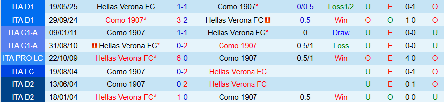 Nhận định Como vs Verona, 00h30 ngày 30/10: Tiếp đà bay cao cùng Fabregas - Ảnh 3
