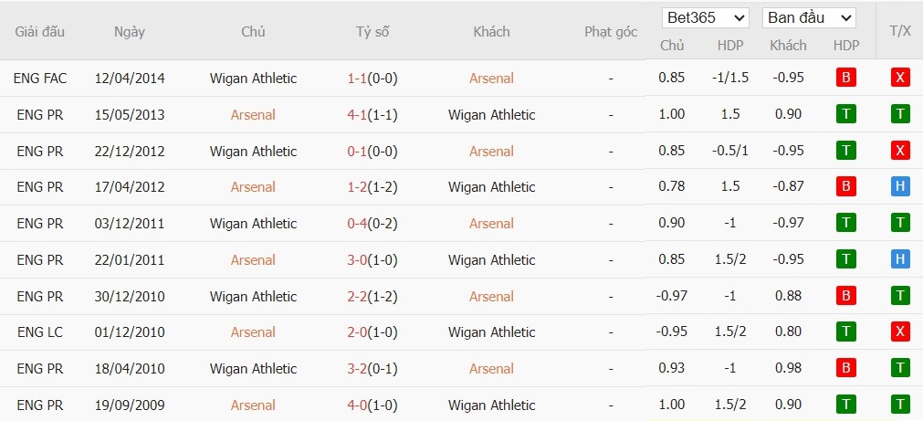 Nhật định phạt góc Arsenal vs Wigan Athletic, 23h30 ngày 15/02 - Ảnh 4