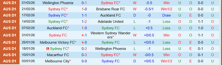 Nhận định Sydney vs Melbourne Victory, 15h35 ngày 7/3: Vị khách không chịu khuất phục - Ảnh 2