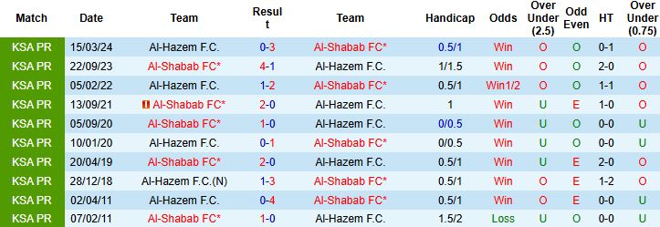 Nhận định, Soi kèo Al-Shabab vs Al-Hazem 22h35 ngày 12/09: Nhiệm vụ phải thắng - Ảnh 4