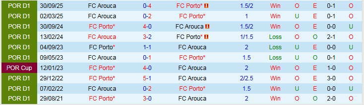 Nhận định Porto vs Arouca 1h45 ngày 28/2: Bản lĩnh chủ nhà - Ảnh 4