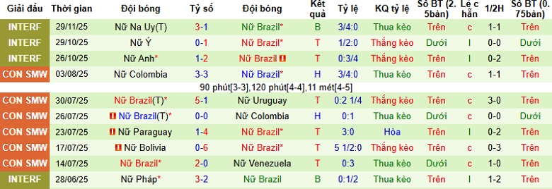 Nhận định Nữ Bồ Đào Nha vs Nữ Brazil 1h45 ngày 3/12: Thử thách cực đại - Ảnh 4