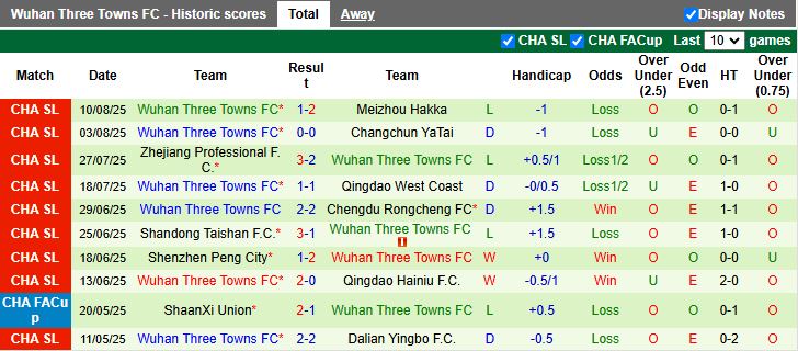 Nhận định, Soi kèo Yunnan Yukun vs Wuhan Three Towns 19h00 ngày 15/8: Cựu vương thất thế - Ảnh 3