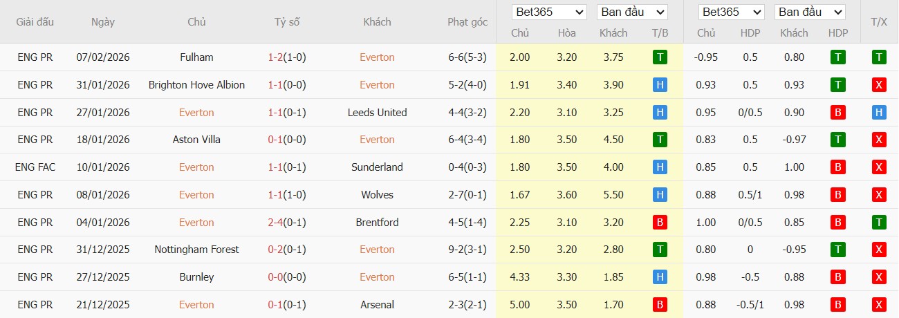 Nhật định phạt góc Everton vs Bournemouth, 2h30 ngày 11/02 - Ảnh 2