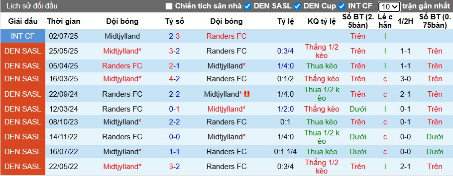 Nhận định Midtjylland vs Randers, 0h ngày 30/09: Thế trận áp đảo - Ảnh 1