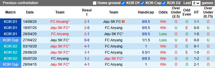 Nhận định Jeju SK vs Anyang 12h00 ngày 8/11: Chủ nhà thất thế - Ảnh 1